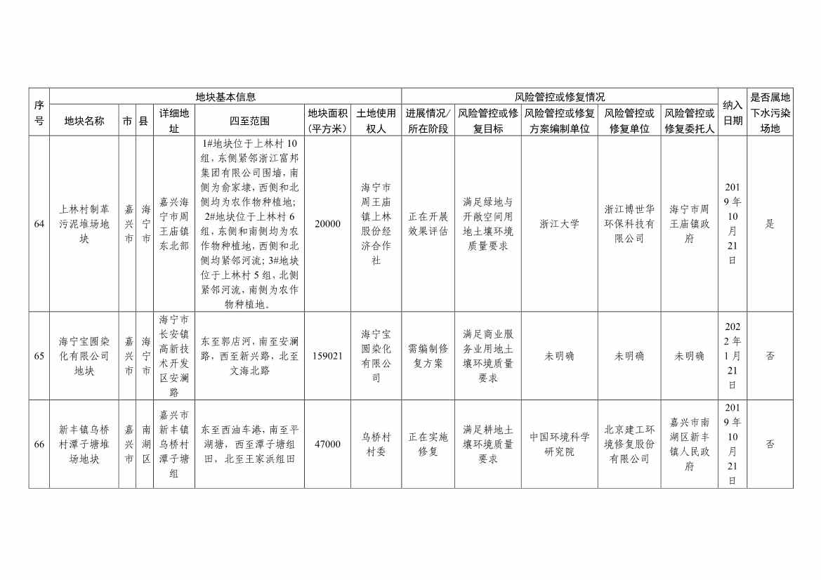 浙江省建设用地土壤污染风险管控和修复名录（含地下水污染场地）与移出清单（6月27日更新）(图24)