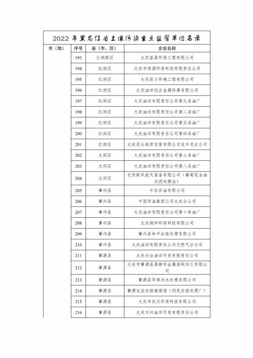 334家企业！2022年黑龙江省土壤污染重点监管单位名录(图9)