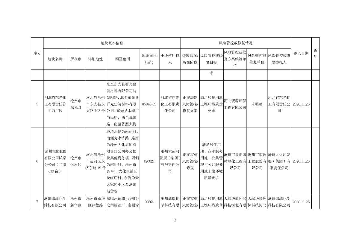 河北省建设用地土壤污染风险管控和修复名录（2022.06.22）(图2)