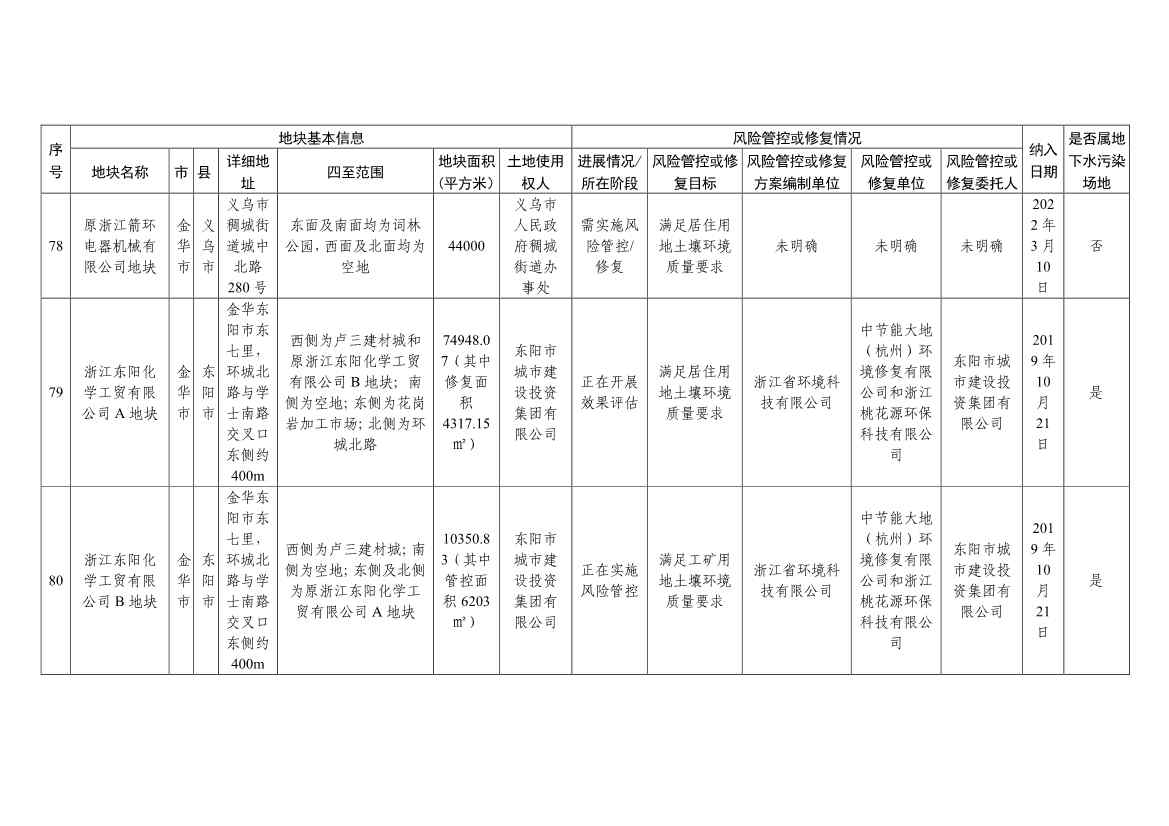 浙江省建设用地土壤污染风险管控和修复名录（含地下水污染场地）与移出清单（6月27日更新）(图28)