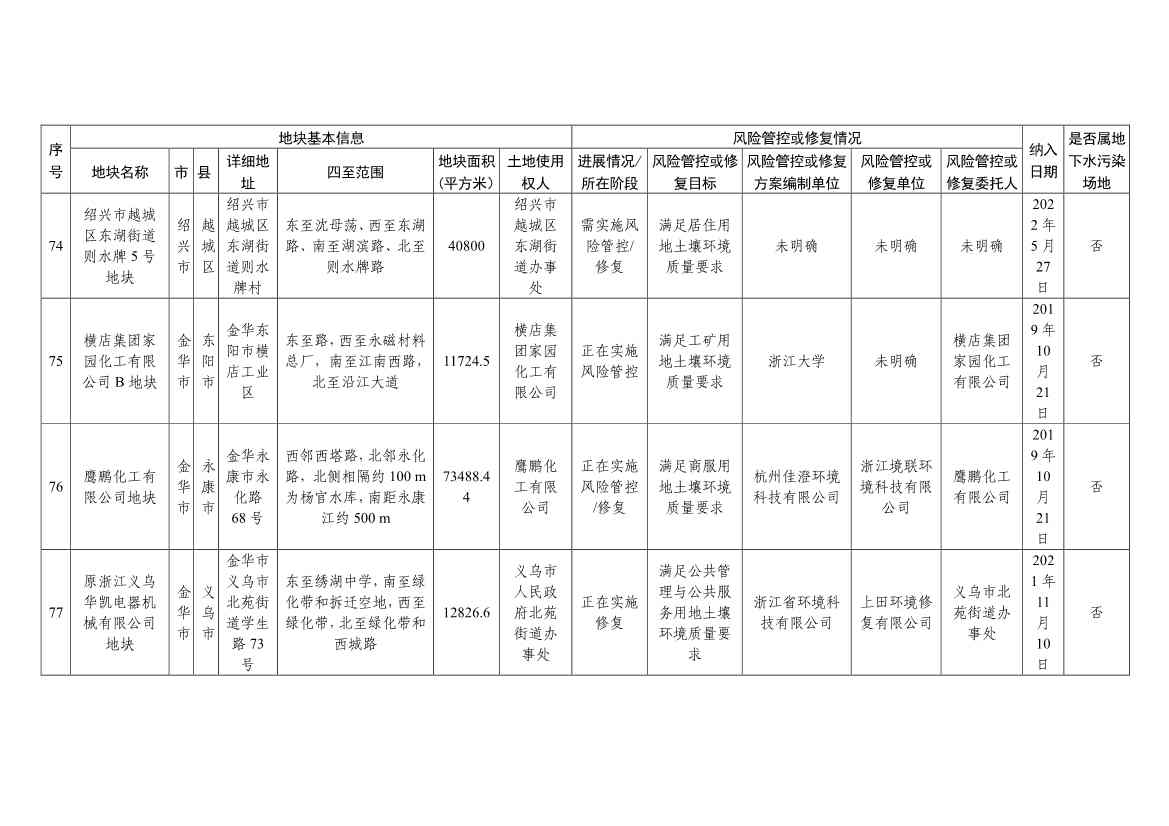 浙江省建设用地土壤污染风险管控和修复名录（含地下水污染场地）与移出清单（6月27日更新）(图27)