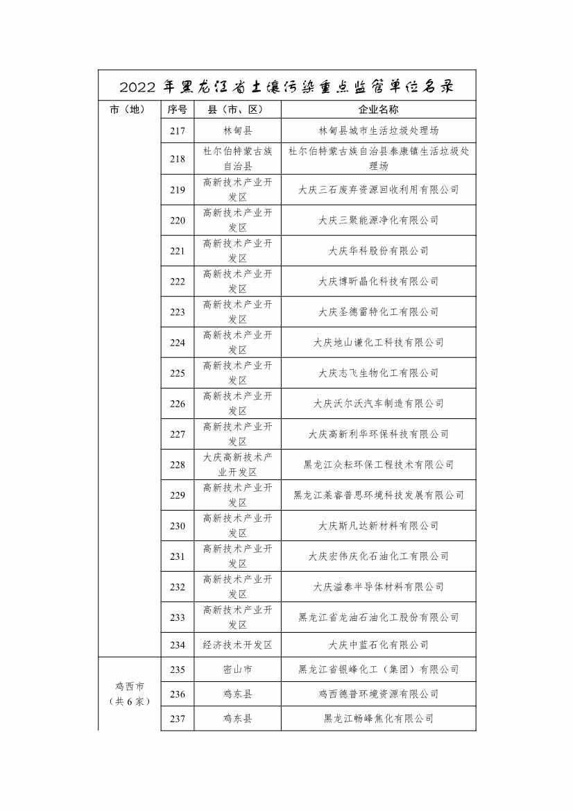 334家企业！2022年黑龙江省土壤污染重点监管单位名录(图10)