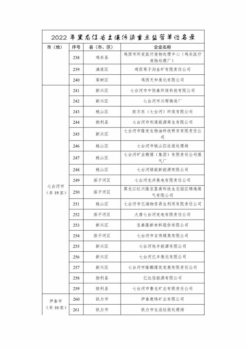 334家企业！2022年黑龙江省土壤污染重点监管单位名录(图11)