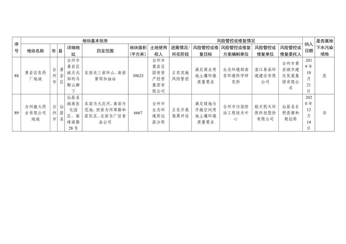 浙江省建设用地土壤污染风险管控和修复名录（含地下水污染场地）与移出清单（6月27日更新）(图31)
