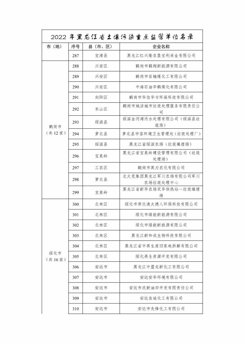334家企业！2022年黑龙江省土壤污染重点监管单位名录(图13)