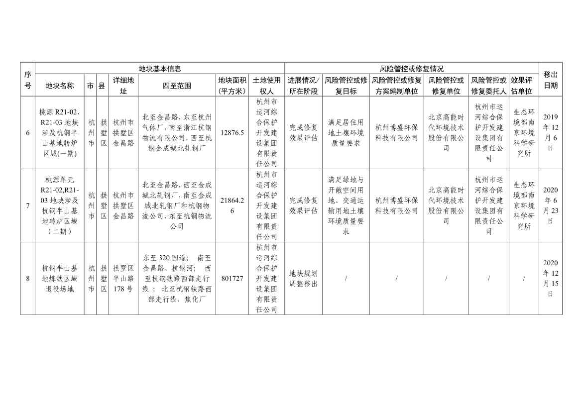 浙江省建设用地土壤污染风险管控和修复名录（含地下水污染场地）与移出清单（6月27日更新）(图36)