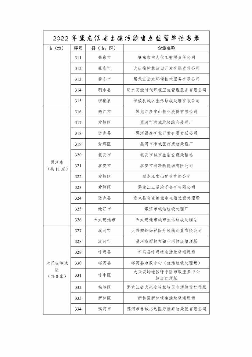 334家企业！2022年黑龙江省土壤污染重点监管单位名录(图14)