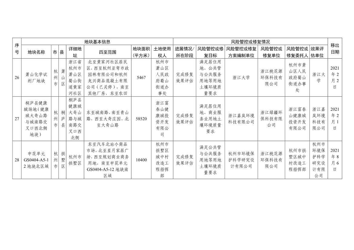 浙江省建设用地土壤污染风险管控和修复名录（含地下水污染场地）与移出清单（6月27日更新）(图43)