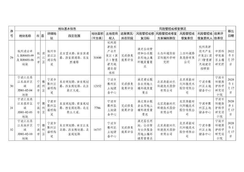 浙江省建设用地土壤污染风险管控和修复名录（含地下水污染场地）与移出清单（6月27日更新）(图44)