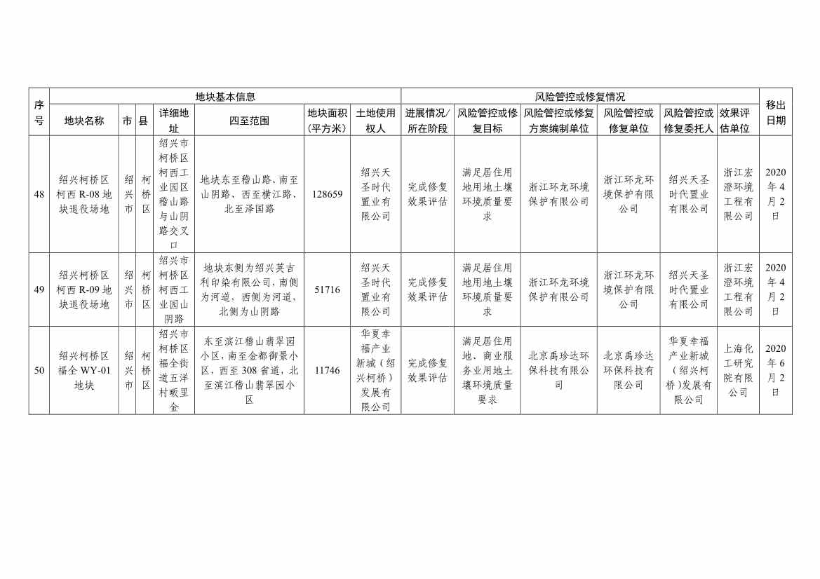 浙江省建设用地土壤污染风险管控和修复名录（含地下水污染场地）与移出清单（6月27日更新）(图50)