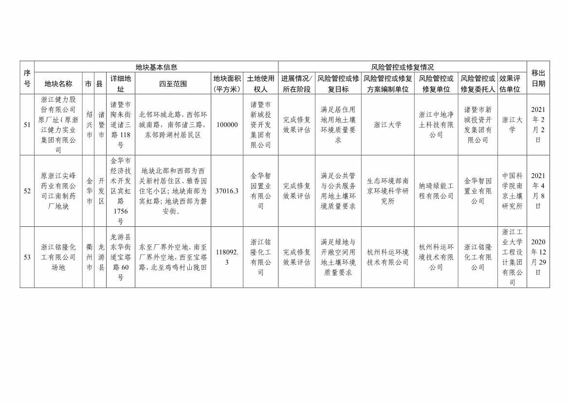浙江省建设用地土壤污染风险管控和修复名录（含地下水污染场地）与移出清单（6月27日更新）(图51)