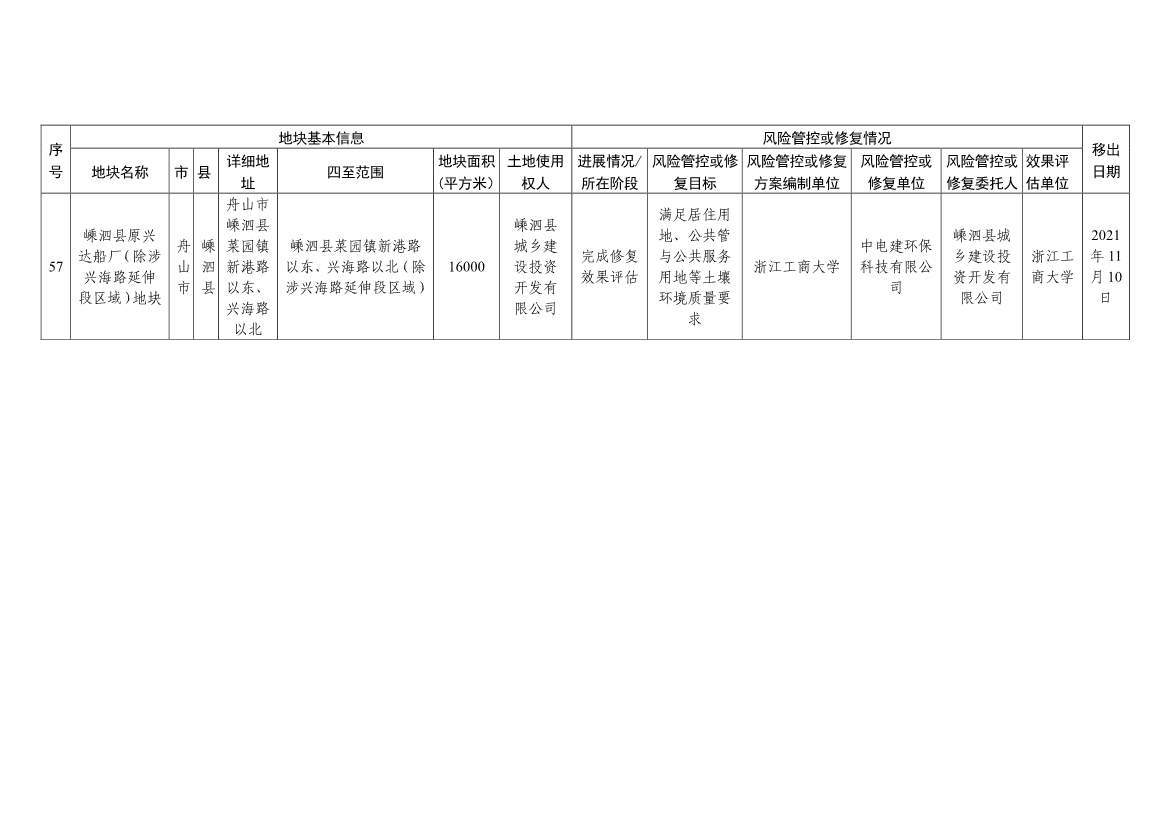 浙江省建设用地土壤污染风险管控和修复名录（含地下水污染场地）与移出清单（6月27日更新）(图53)