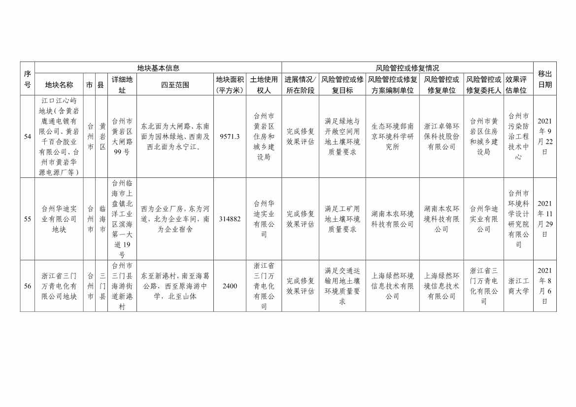 浙江省建设用地土壤污染风险管控和修复名录（含地下水污染场地）与移出清单（6月27日更新）(图52)