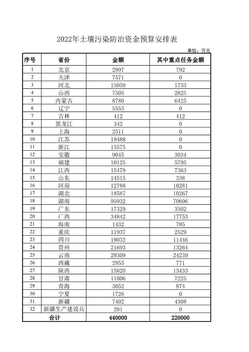 合计44亿元！财政部下达2022年土壤污染防治资金预算
