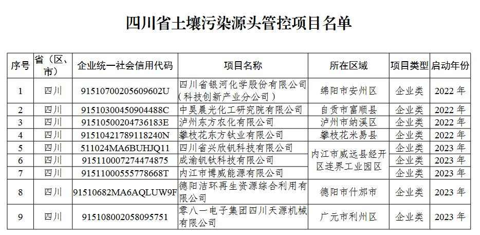 四川：关于加快推进实施土壤污染源头管控项目的通知
