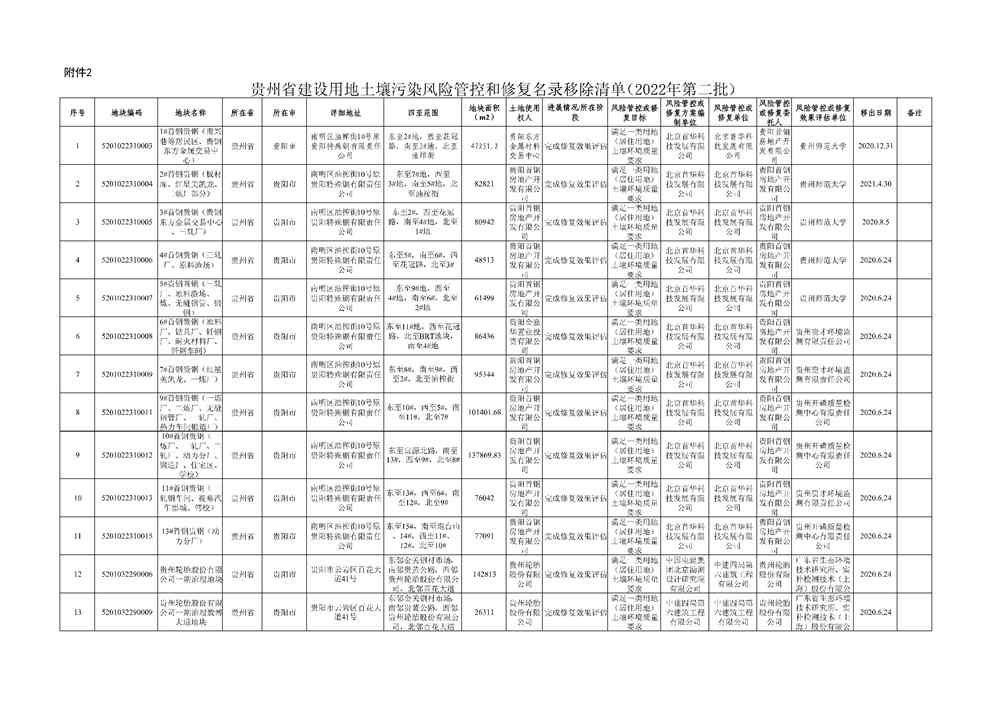 贵州省建设用地土壤污染风险管控和修复名录（2022年第二批）(图5)