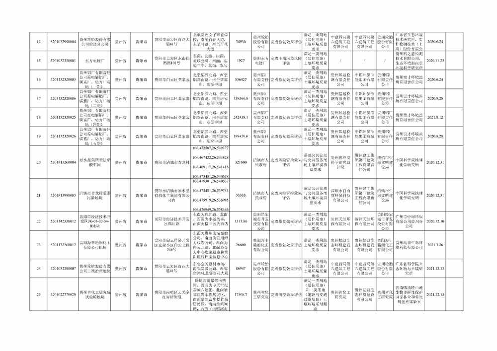 贵州省建设用地土壤污染风险管控和修复名录（2022年第二批）(图6)
