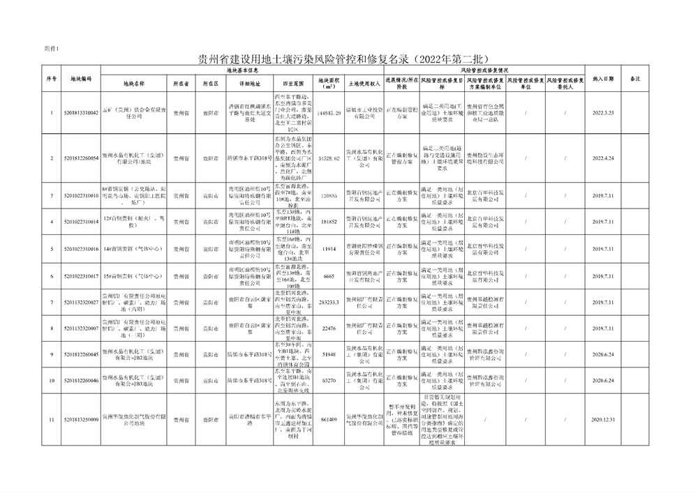 贵州省建设用地土壤污染风险管控和修复名录（2022年第二批）