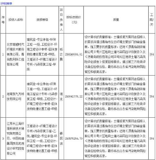 约2.6亿！高能环境联合体预中标青钢老厂区Ⅱ号、Ⅲ号地块土壤修复工程总承包！(图3)