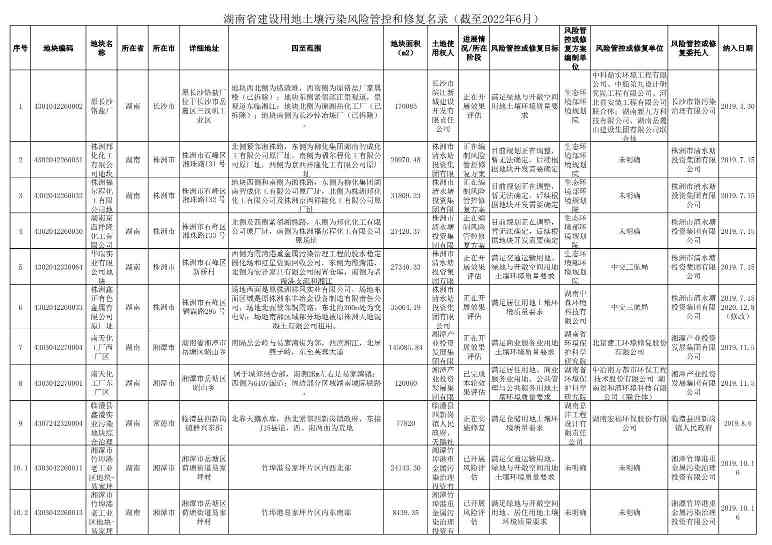 《湖南省建设用地土壤污染风险管控和修复名录（截至2022年6月）》公布