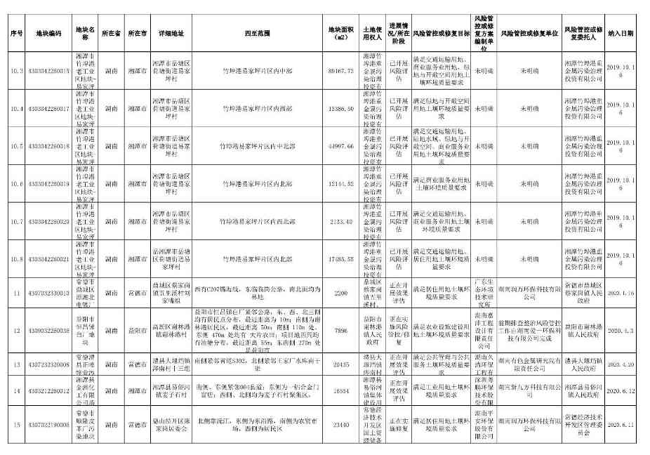 《湖南省建设用地土壤污染风险管控和修复名录（截至2022年6月）》公布(图2)