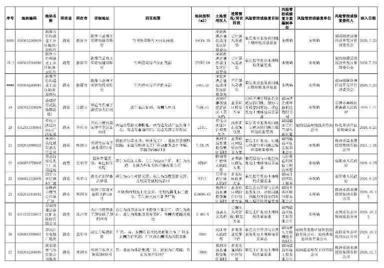 《湖南省建设用地土壤污染风险管控和修复名录（截至2022年6月）》公布(图7)