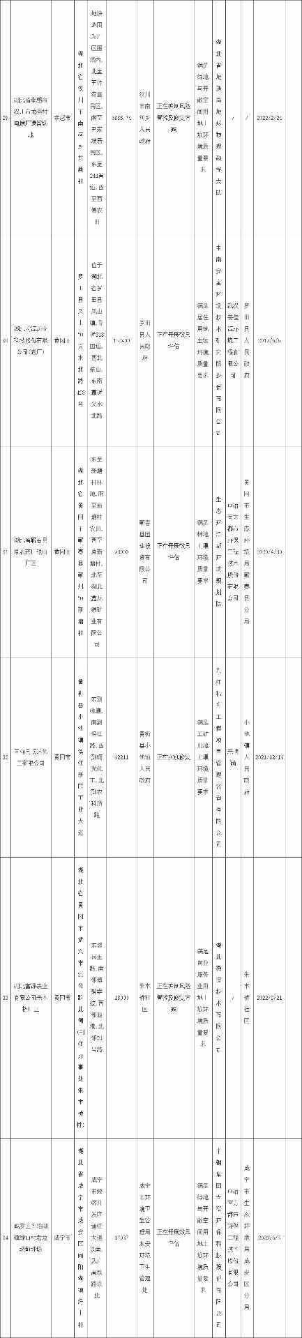 湖北省建设用地土壤污染风险管控和修复名录(2022年第三批)发布！(图6)