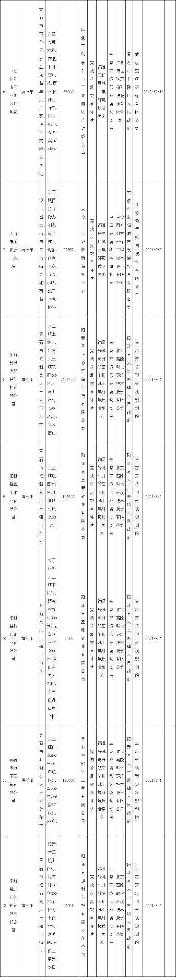 湖北省建设用地土壤污染风险管控和修复名录(2022年第三批)发布！(图9)