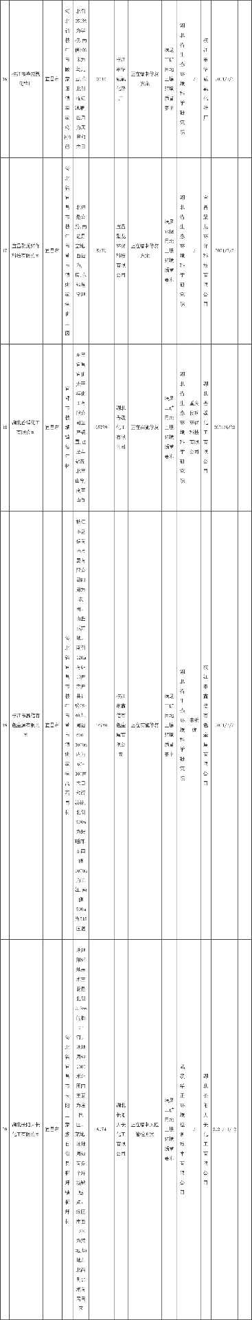 湖北省建设用地土壤污染风险管控和修复名录(2022年第三批)发布！(图4)