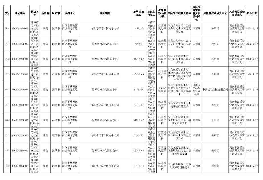 《湖南省建设用地土壤污染风险管控和修复名录（截至2022年6月）》公布(图6)