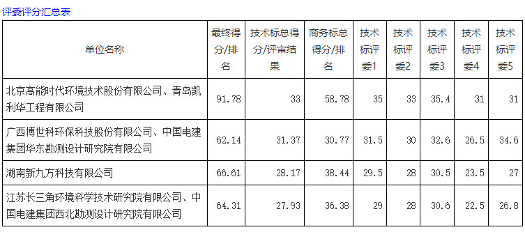 约2.6亿！高能环境联合体预中标青钢老厂区Ⅱ号、Ⅲ号地块土壤修复工程总承包！(图2)