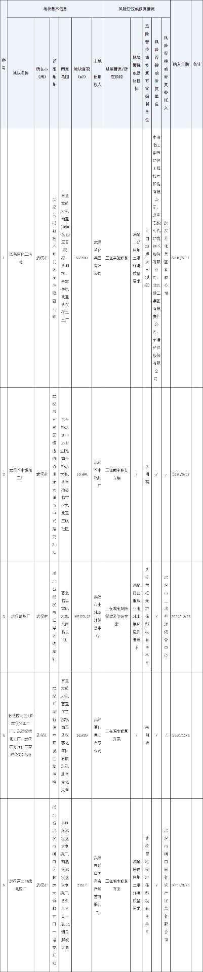 湖北省建设用地土壤污染风险管控和修复名录(2022年第三批)发布！