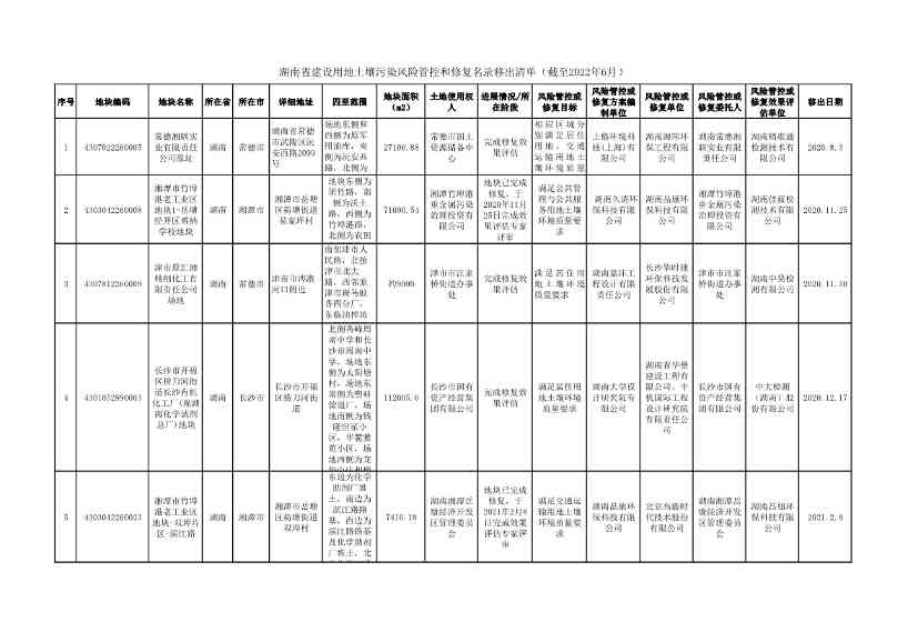 《湖南省建设用地土壤污染风险管控和修复名录（截至2022年6月）》公布(图11)