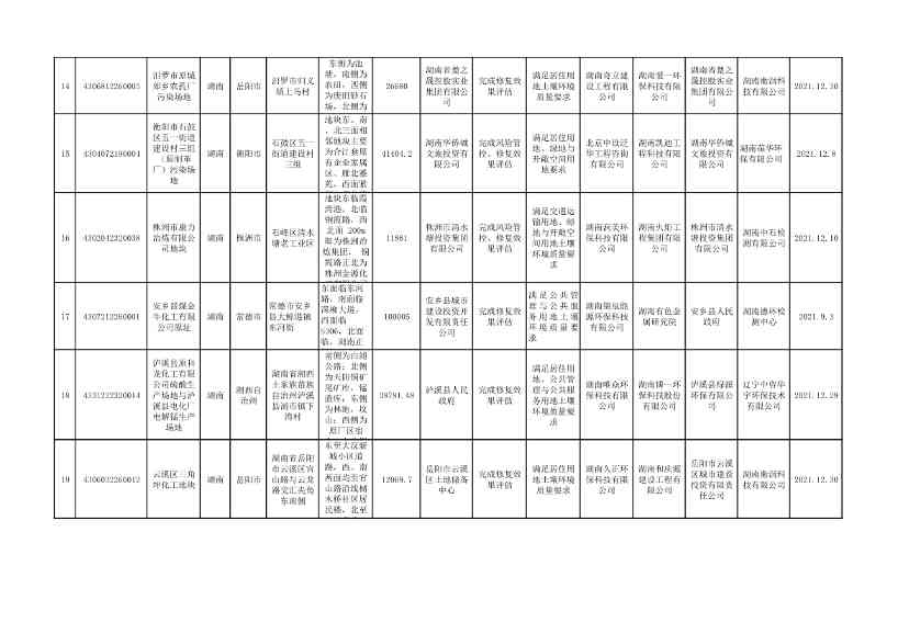 《湖南省建设用地土壤污染风险管控和修复名录（截至2022年6月）》公布(图13)