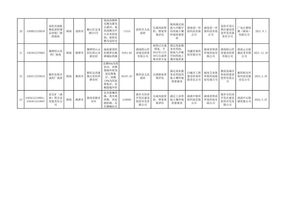 《湖南省建设用地土壤污染风险管控和修复名录（截至2022年6月）》公布(图14)