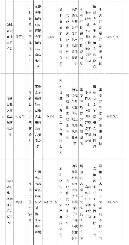 湖北省建设用地土壤污染风险管控和修复名录(2022年第三批)发布！(图10)