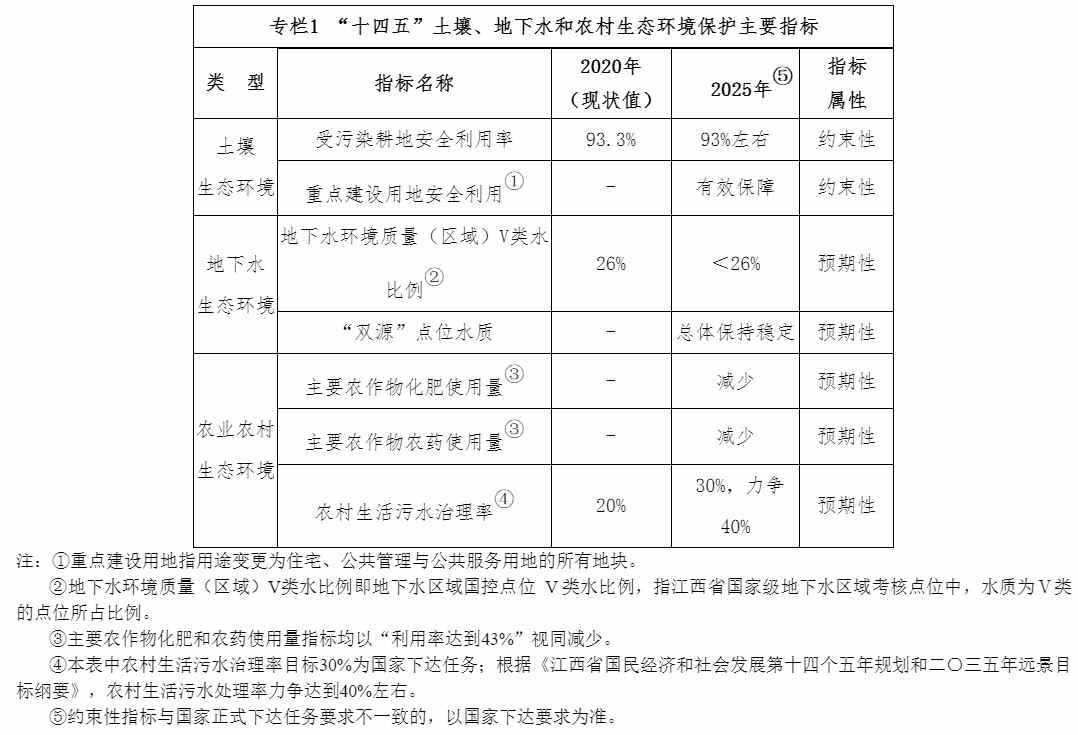 江西省“十四五”土壤、地下水和农村生态环境保护规划