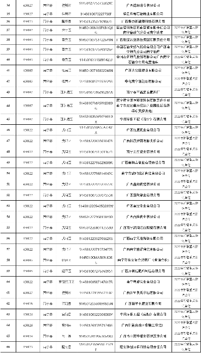 346家！2022年南宁市重点排污单位名录发布！(图4)