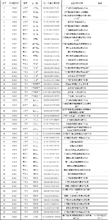 346家！2022年南宁市重点排污单位名录发布！