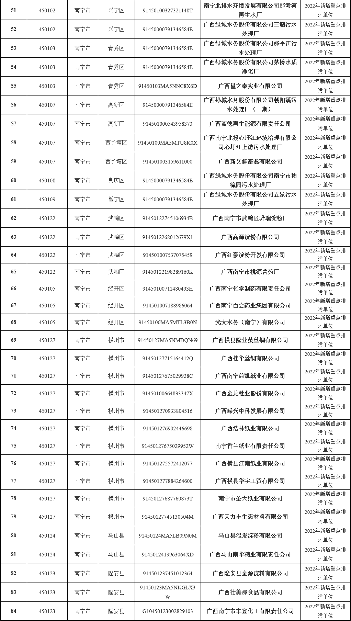 346家！2022年南宁市重点排污单位名录发布！(图2)