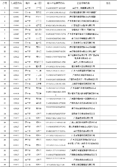 346家！2022年南宁市重点排污单位名录发布！(图3)