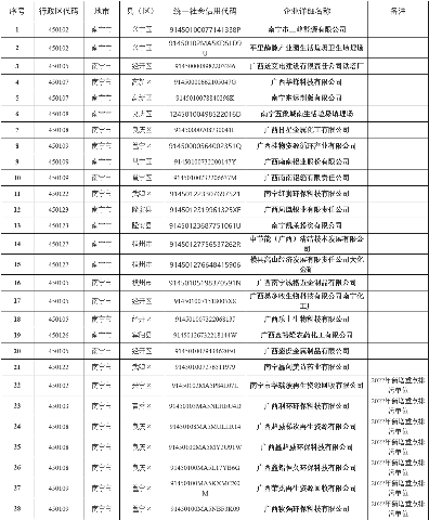 346家！2022年南宁市重点排污单位名录发布！(图5)