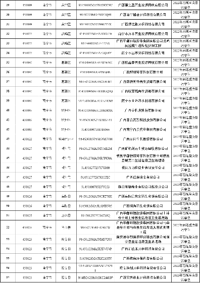 346家！2022年南宁市重点排污单位名录发布！(图6)