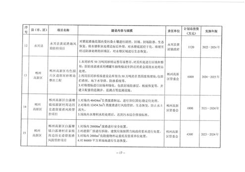 郴州市土壤污染综合防治先行区建设方案（2022－2025年）印发！（附项目清单）(图16)
