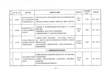 郴州市土壤污染综合防治先行区建设方案（2022－2025年）印发！（附项目清单）(图17)