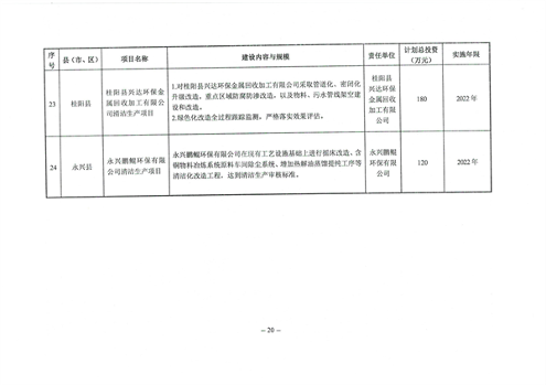 郴州市土壤污染综合防治先行区建设方案（2022－2025年）印发！（附项目清单）(图19)