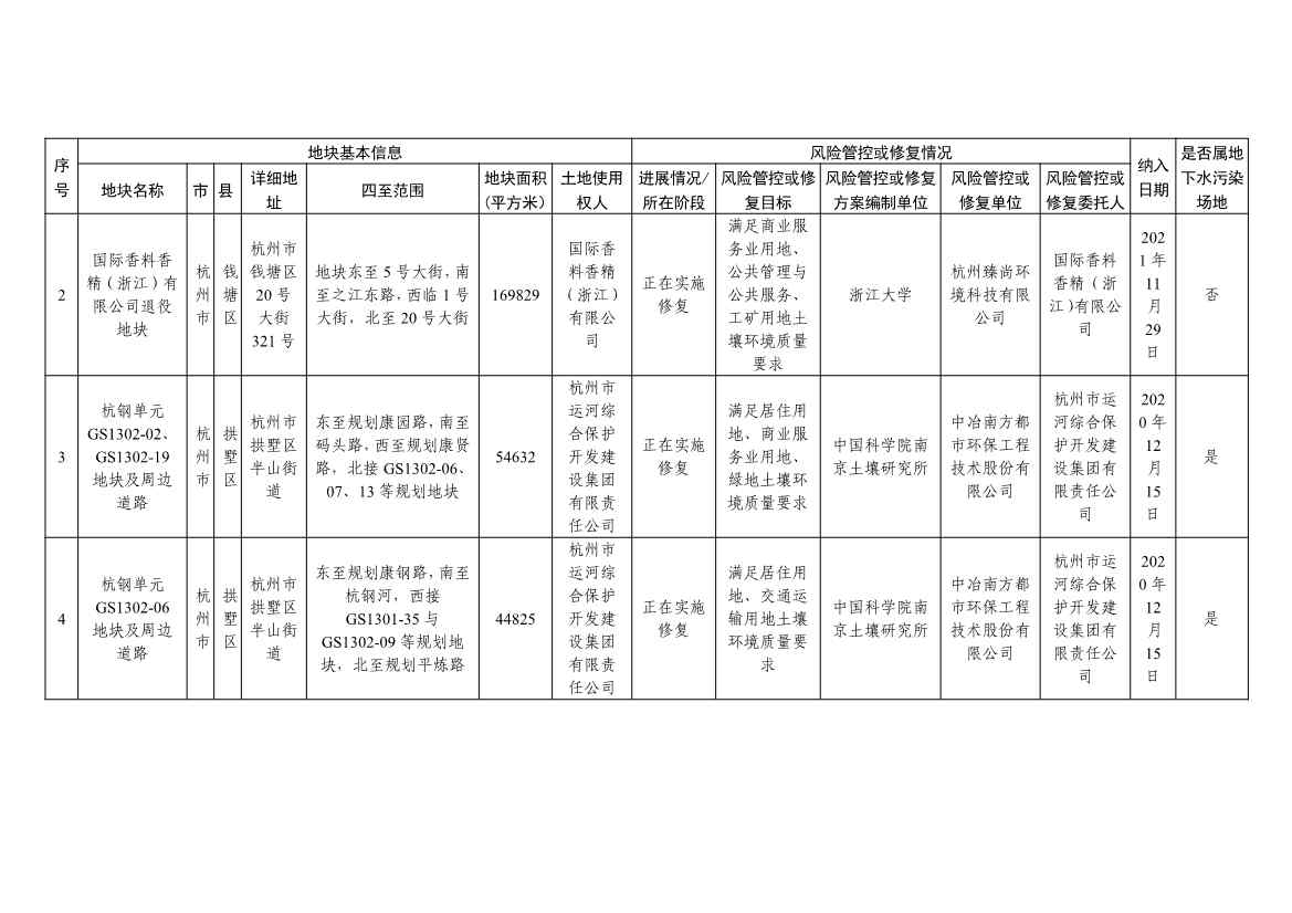 5.27更新！浙江省建设用地土壤污染风险管控和修复名录与移出清单(图2)