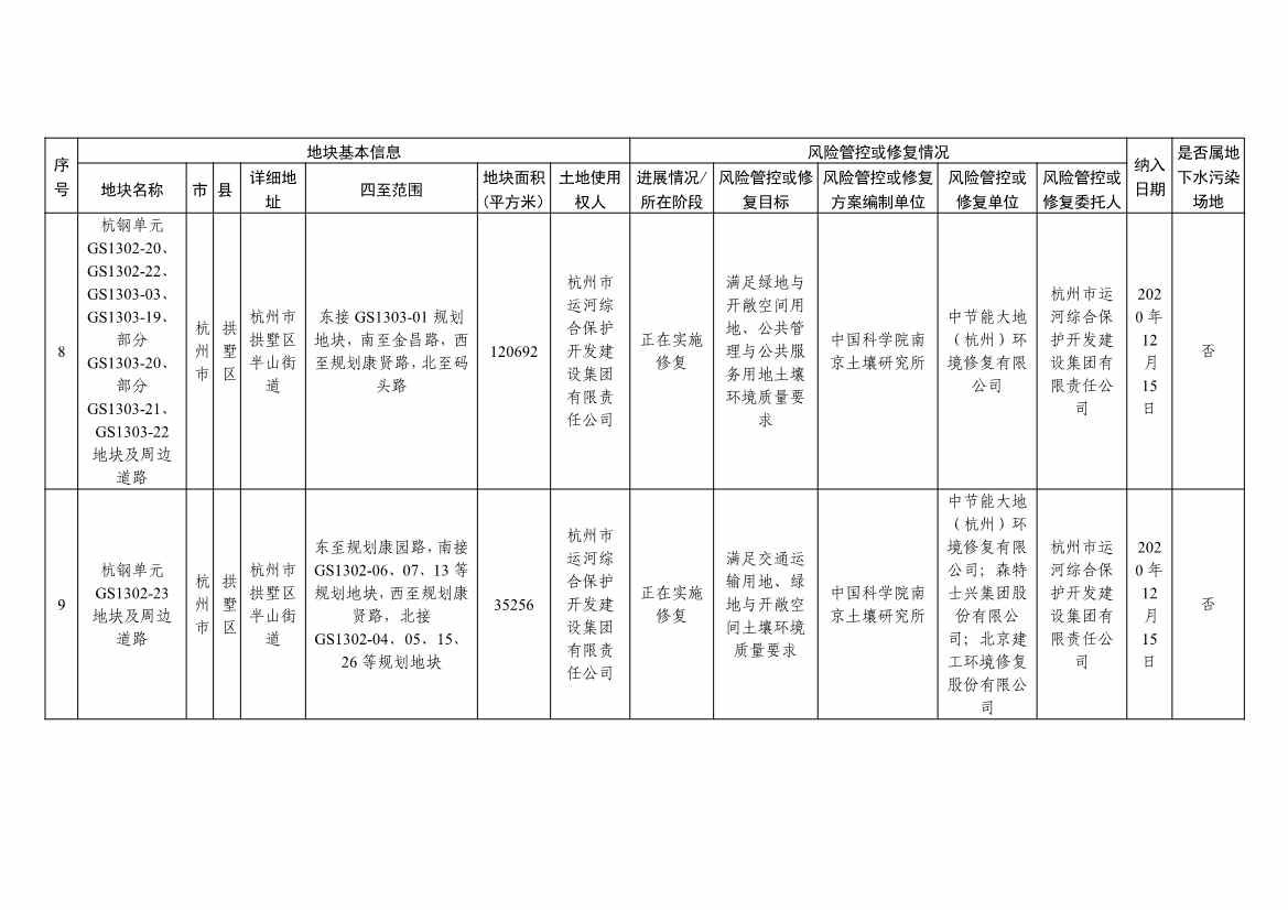 5.27更新！浙江省建设用地土壤污染风险管控和修复名录与移出清单(图4)