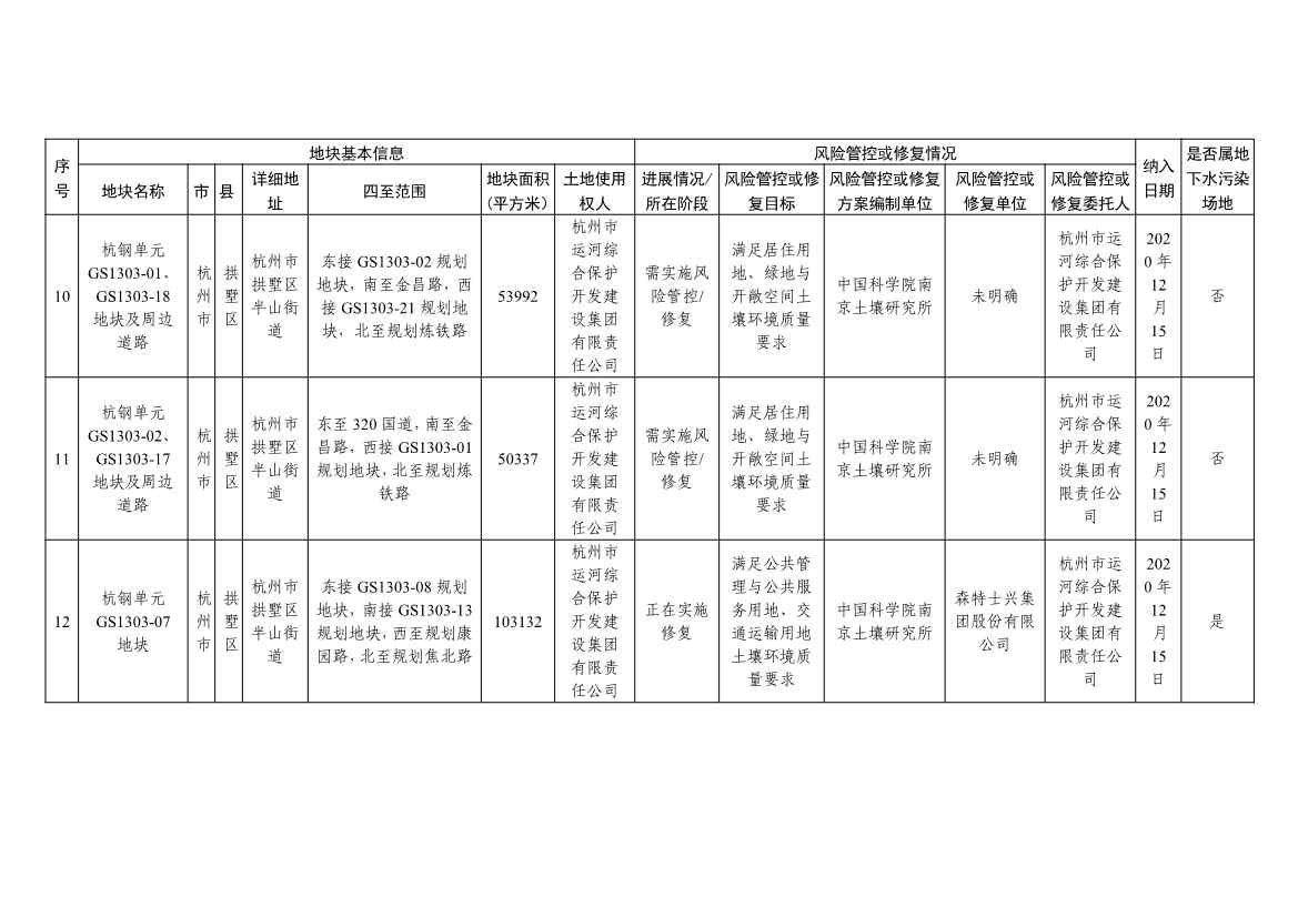 5.27更新！浙江省建设用地土壤污染风险管控和修复名录与移出清单(图5)