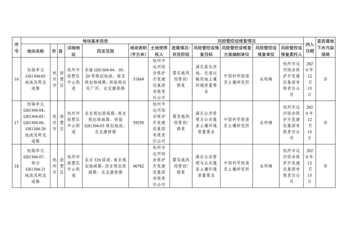 5.27更新！浙江省建设用地土壤污染风险管控和修复名录与移出清单(图7)